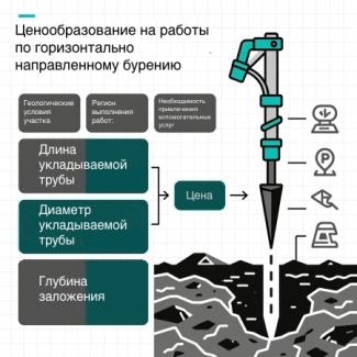 Горизонтально направленное бурение
